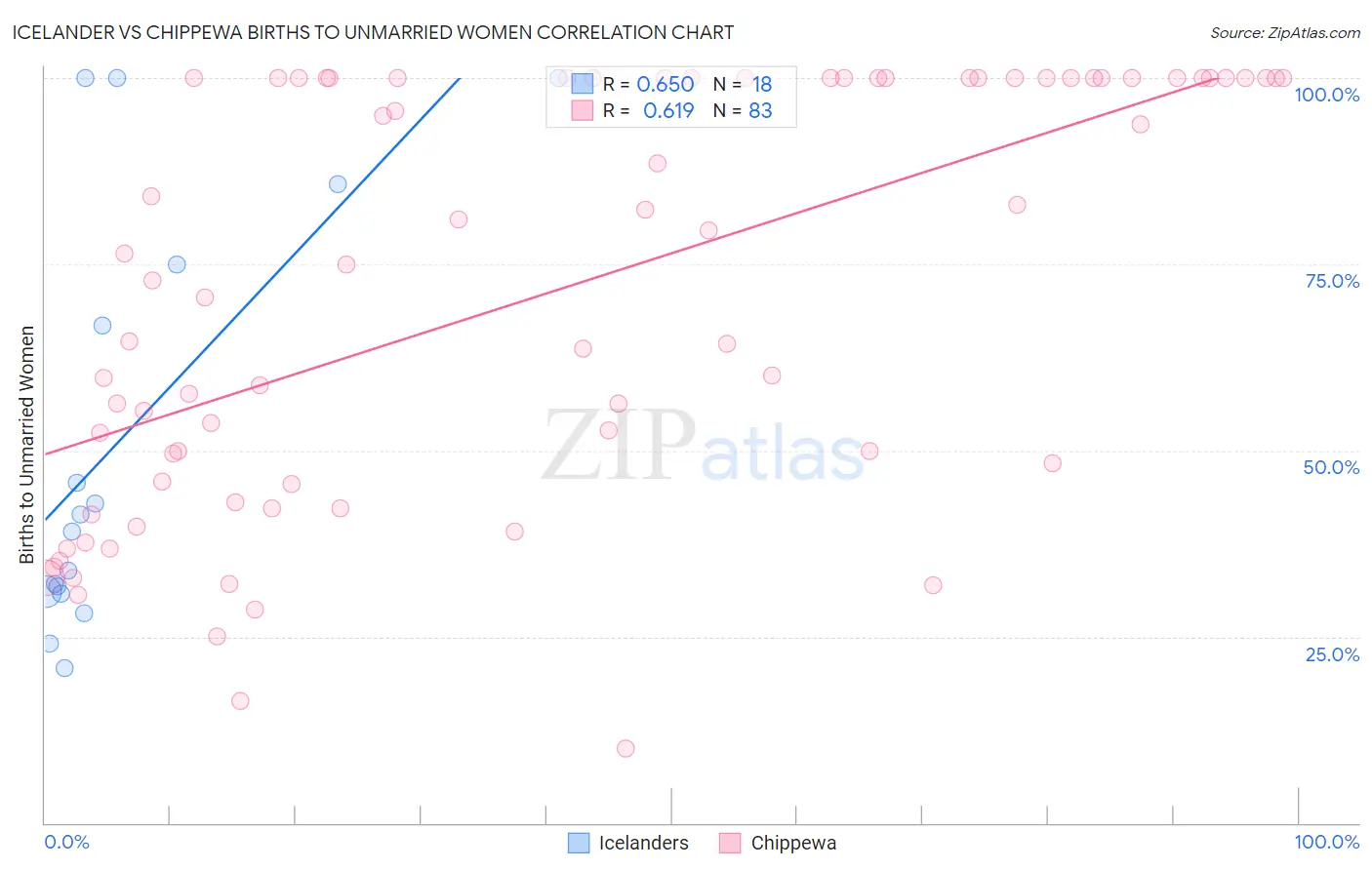 Icelander vs Chippewa Births to Unmarried Women
