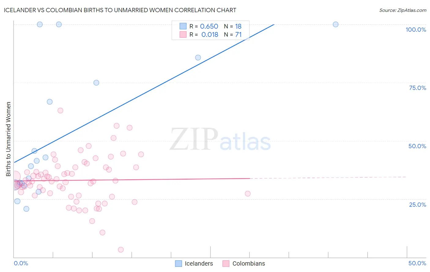 Icelander vs Colombian Births to Unmarried Women