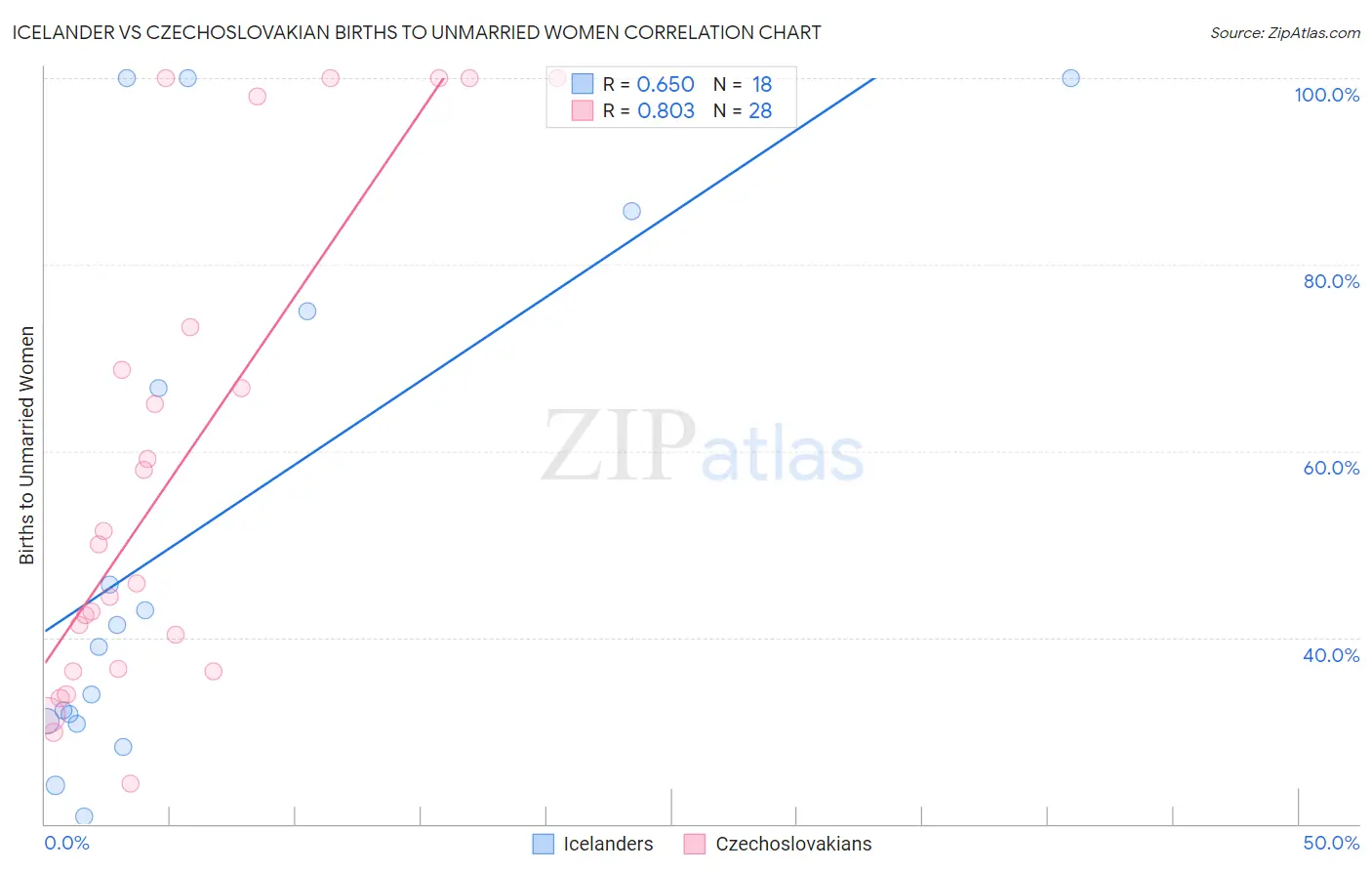 Icelander vs Czechoslovakian Births to Unmarried Women