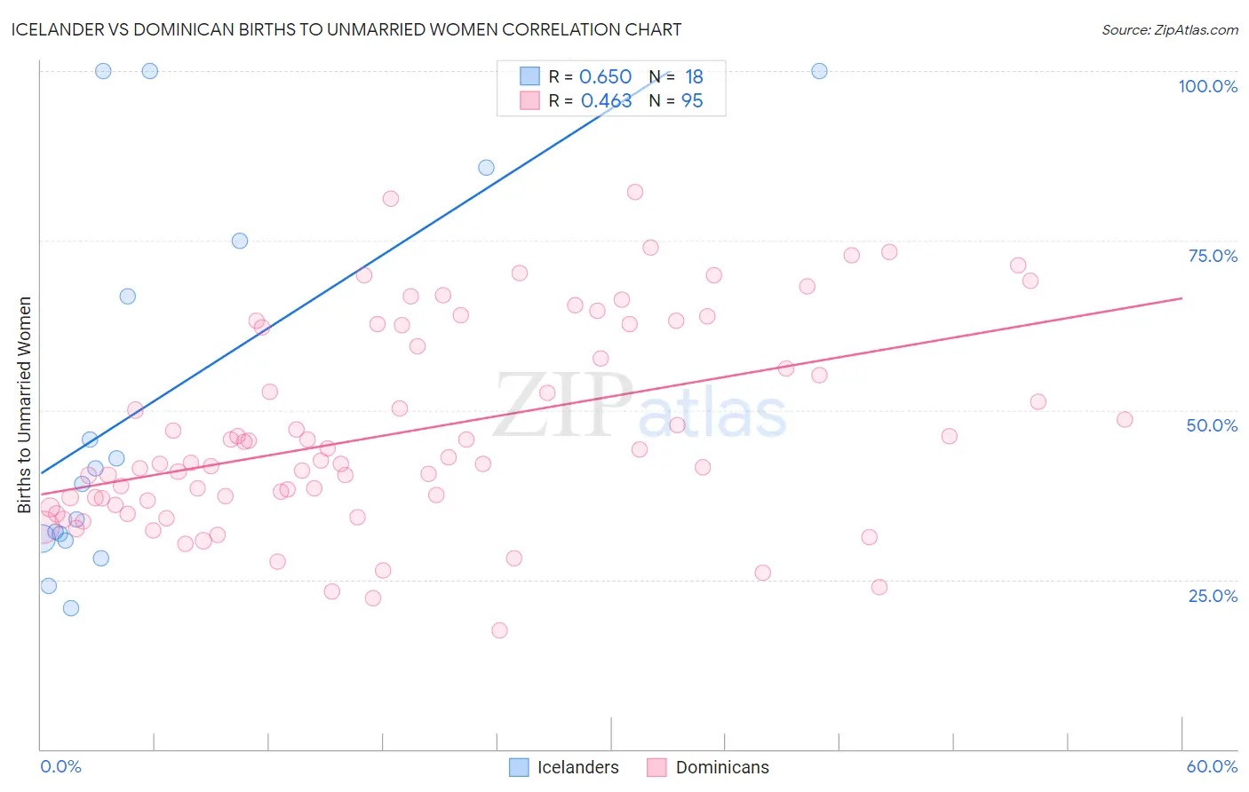 Icelander vs Dominican Births to Unmarried Women
