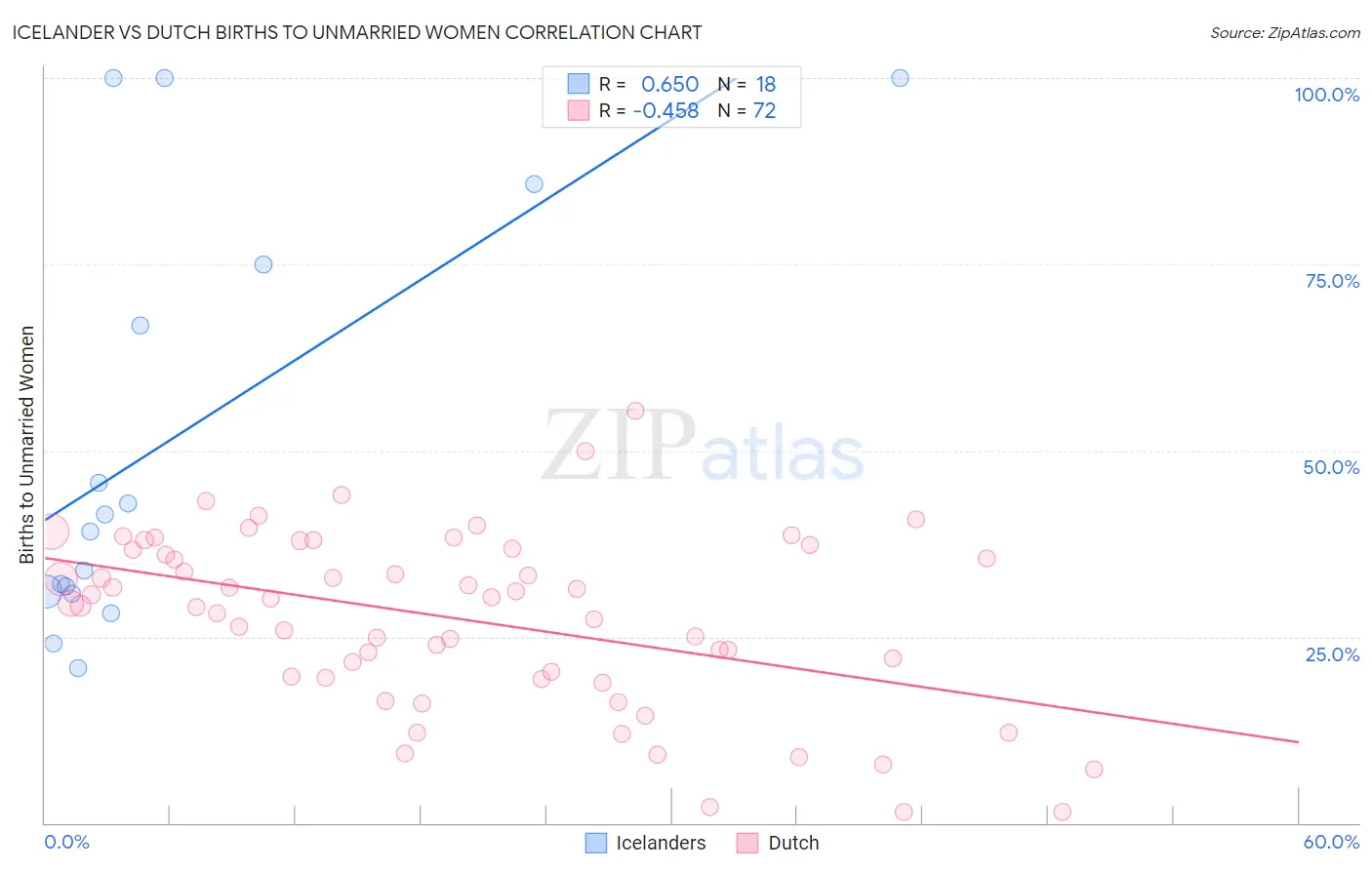 Icelander vs Dutch Births to Unmarried Women