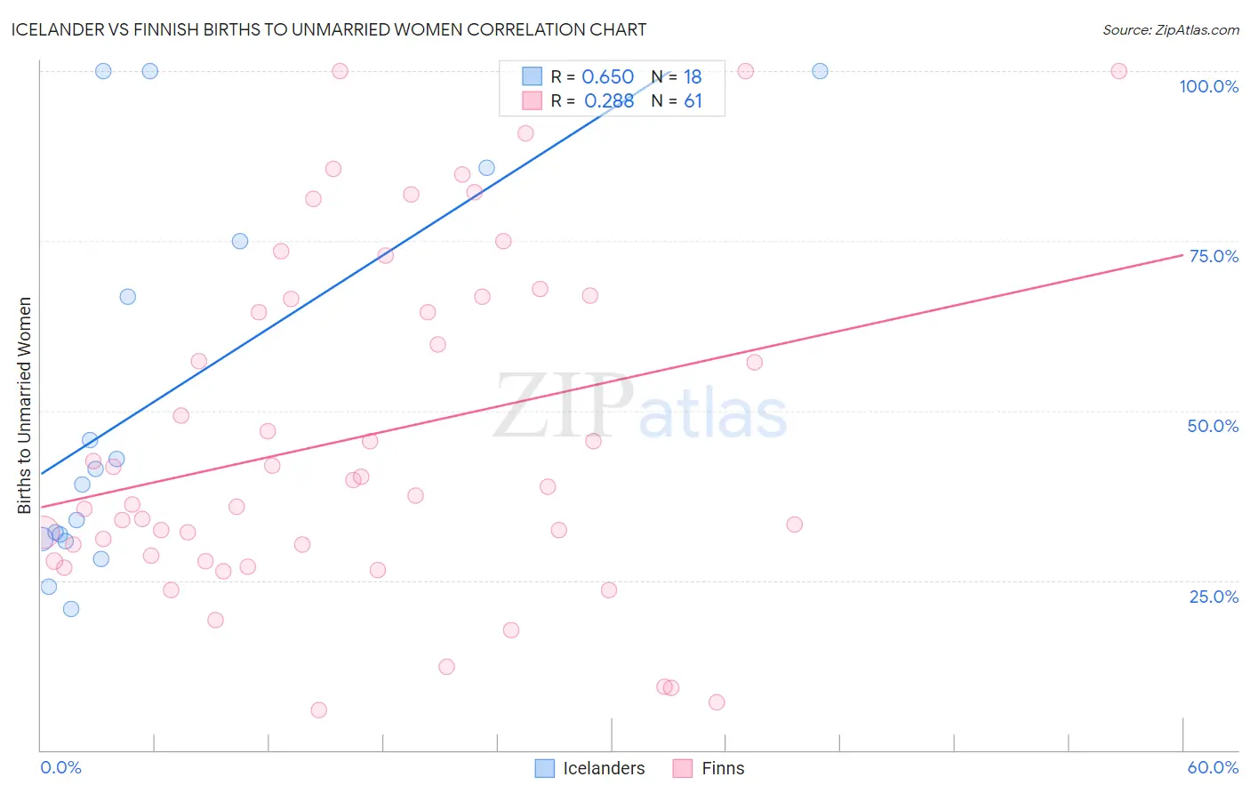 Icelander vs Finnish Births to Unmarried Women