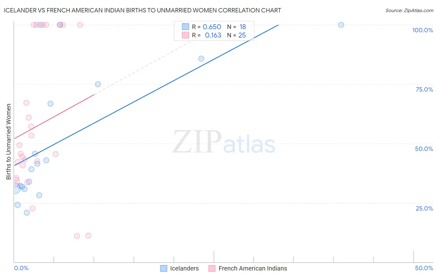 Icelander vs French American Indian Births to Unmarried Women