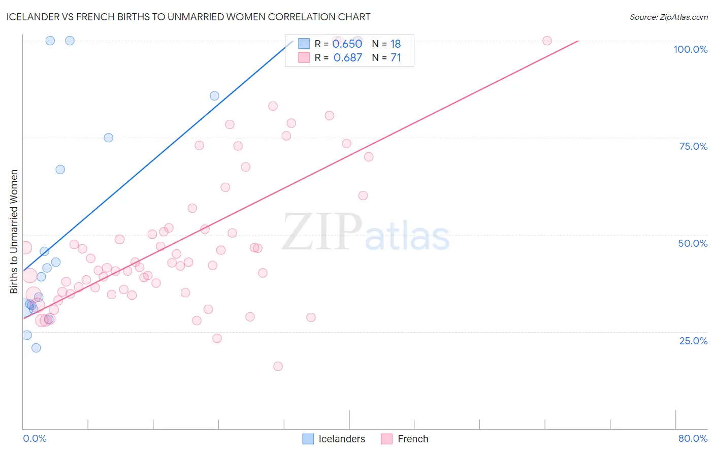 Icelander vs French Births to Unmarried Women