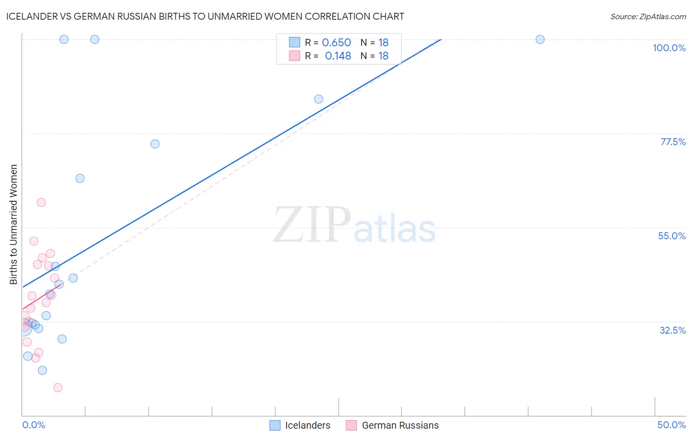 Icelander vs German Russian Births to Unmarried Women
