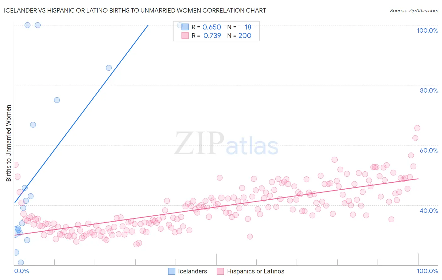 Icelander vs Hispanic or Latino Births to Unmarried Women
