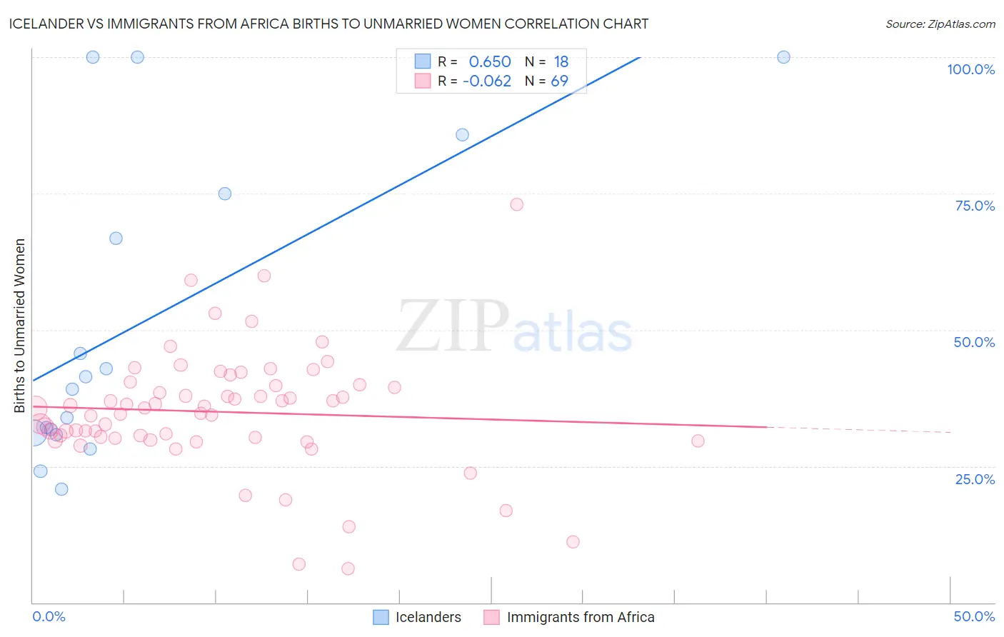 Icelander vs Immigrants from Africa Births to Unmarried Women