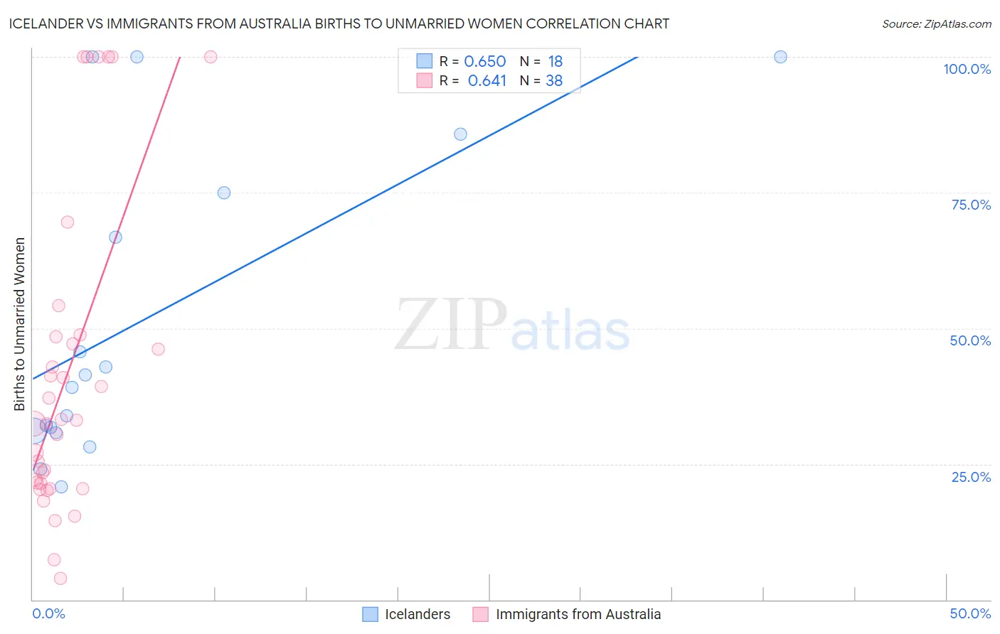 Icelander vs Immigrants from Australia Births to Unmarried Women