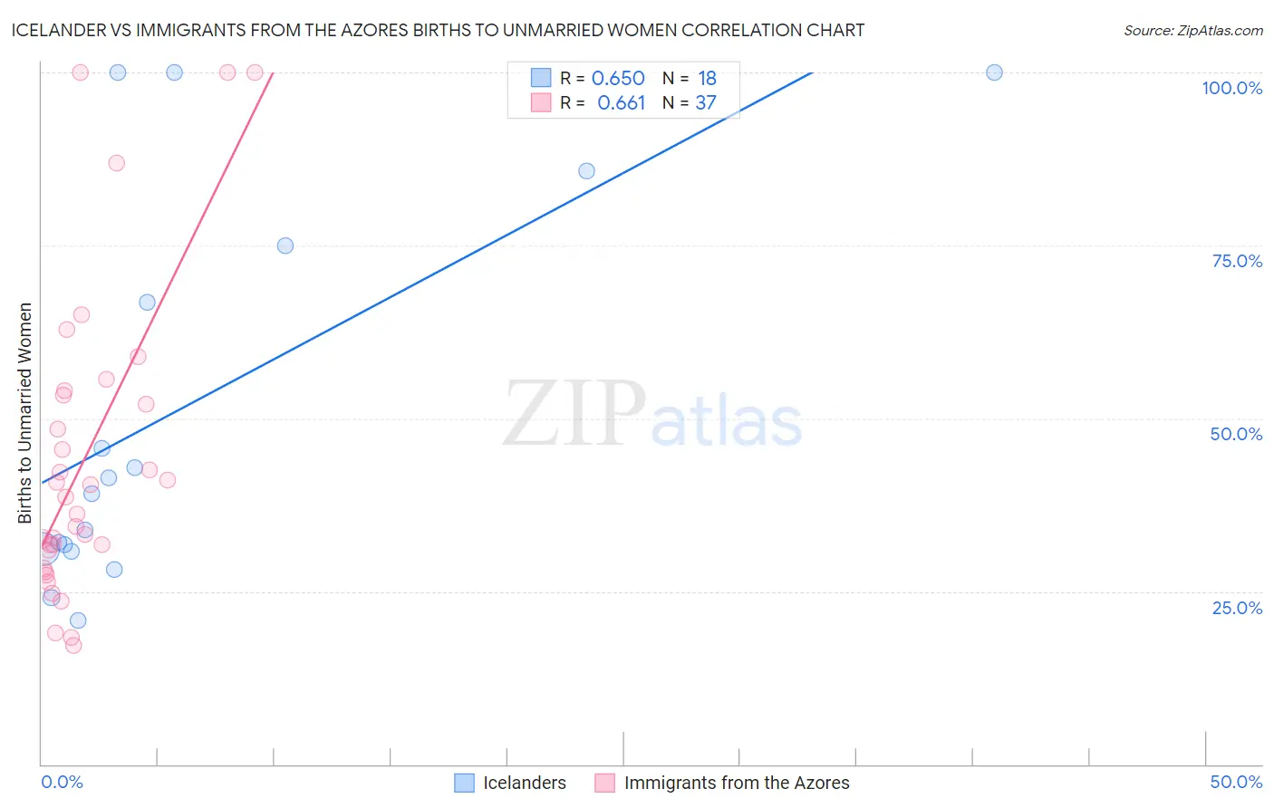Icelander vs Immigrants from the Azores Births to Unmarried Women