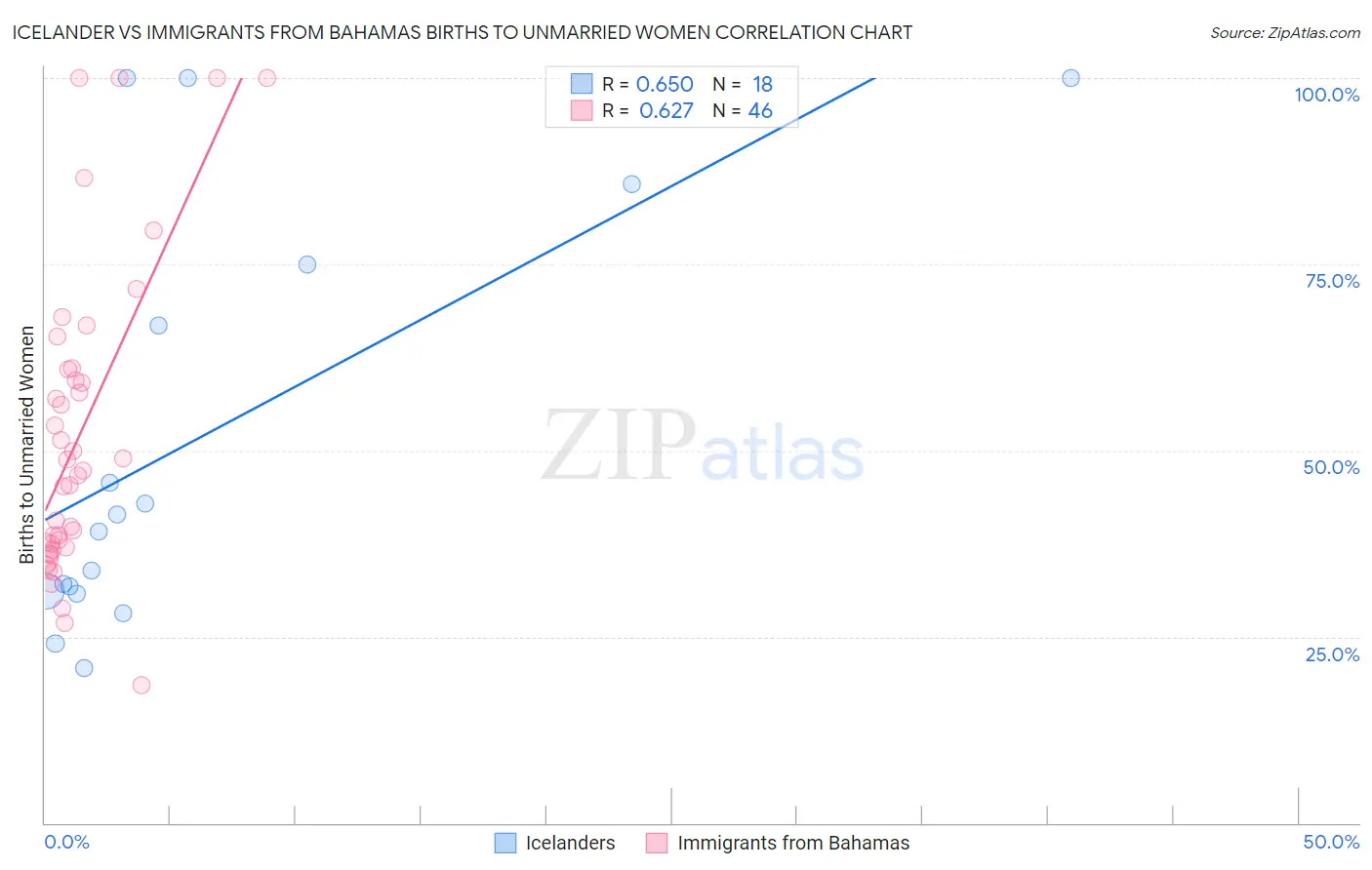 Icelander vs Immigrants from Bahamas Births to Unmarried Women