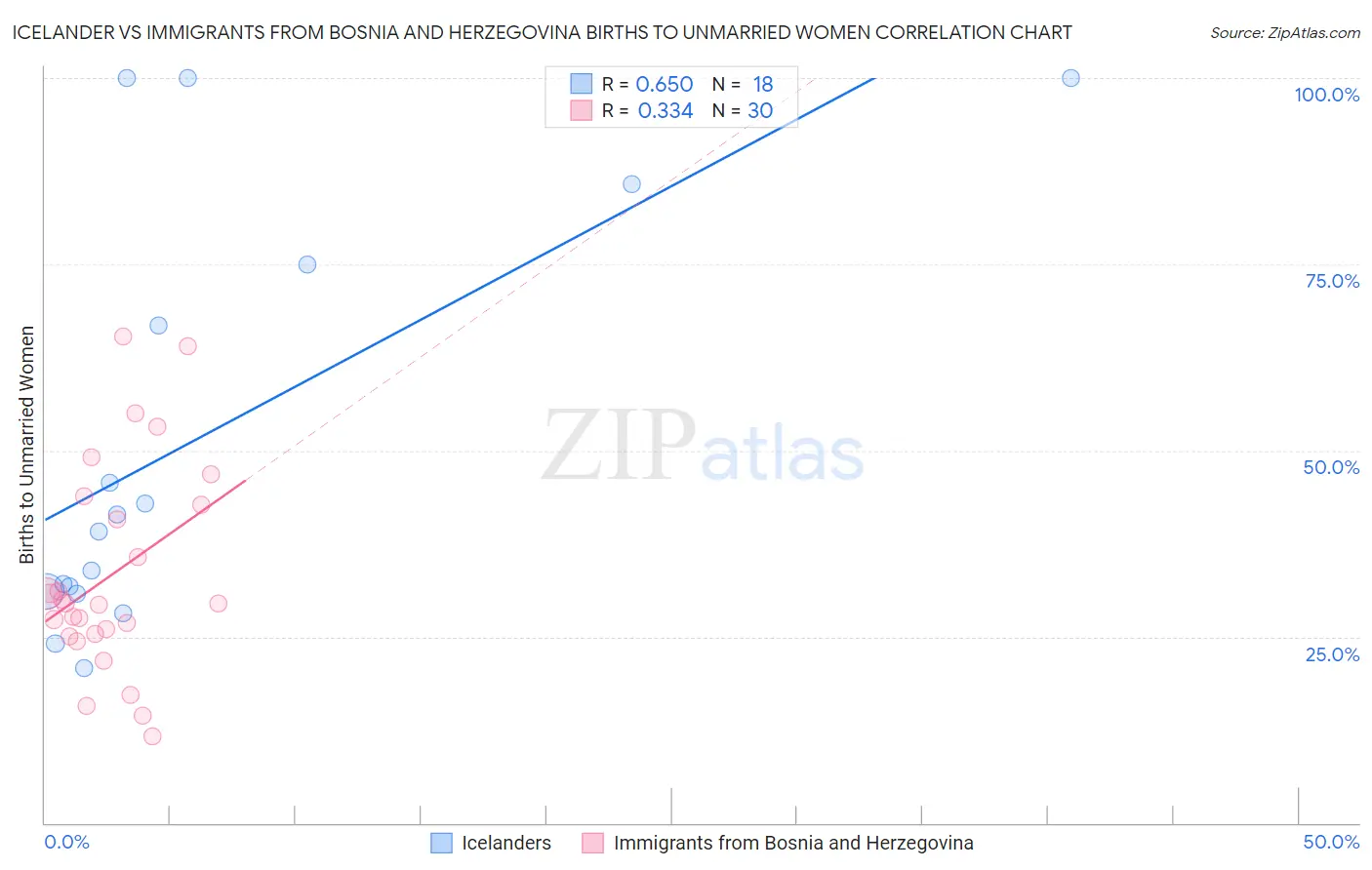 Icelander vs Immigrants from Bosnia and Herzegovina Births to Unmarried Women
