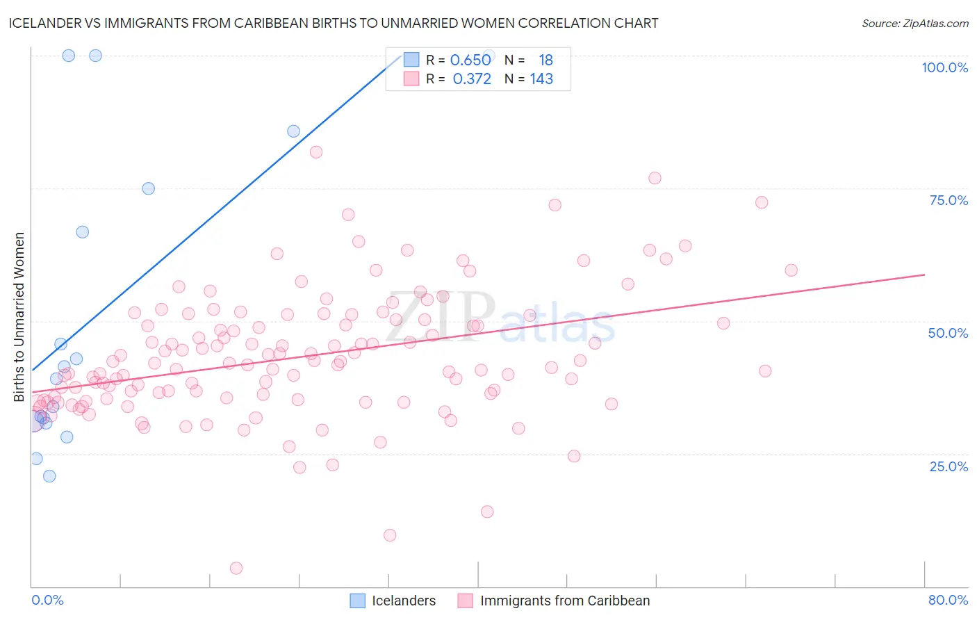 Icelander vs Immigrants from Caribbean Births to Unmarried Women