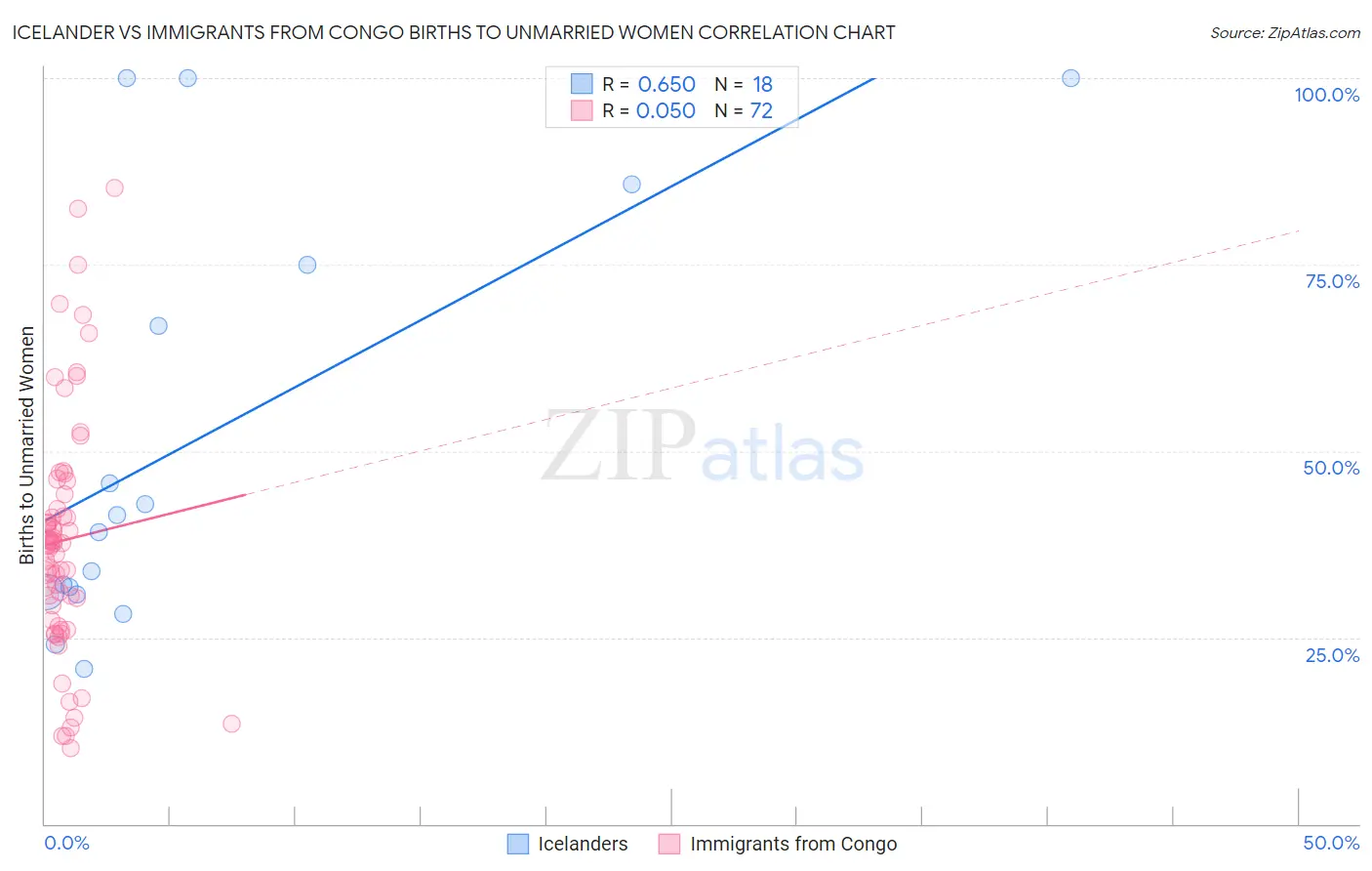 Icelander vs Immigrants from Congo Births to Unmarried Women