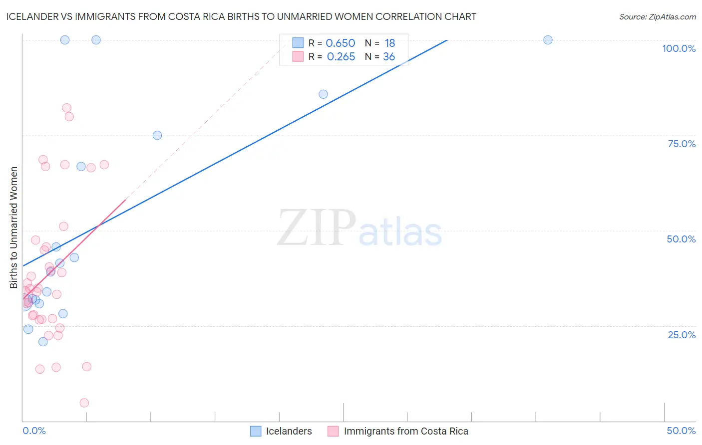 Icelander vs Immigrants from Costa Rica Births to Unmarried Women