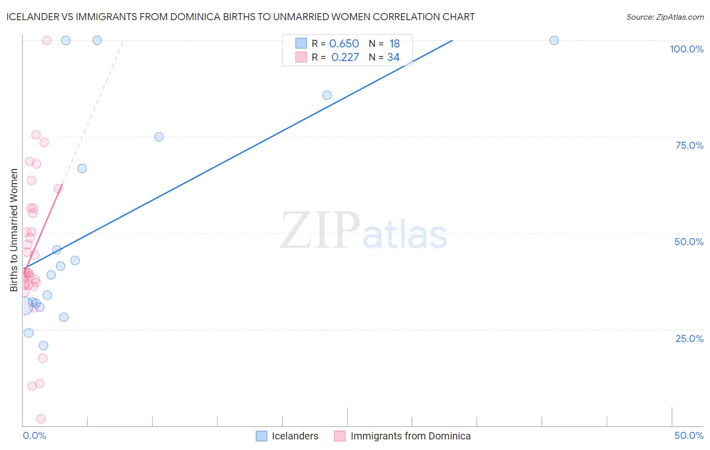 Icelander vs Immigrants from Dominica Births to Unmarried Women