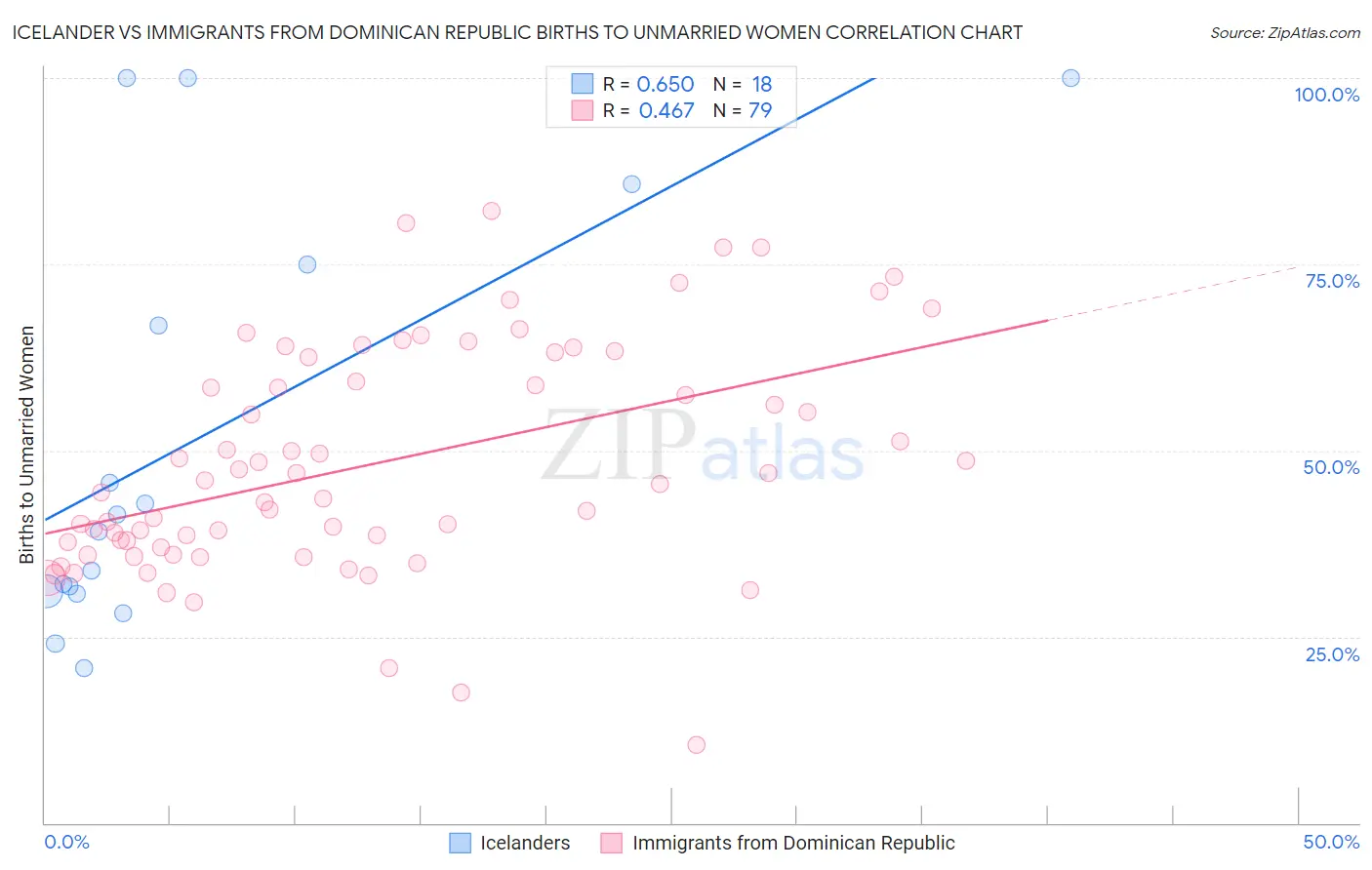 Icelander vs Immigrants from Dominican Republic Births to Unmarried Women