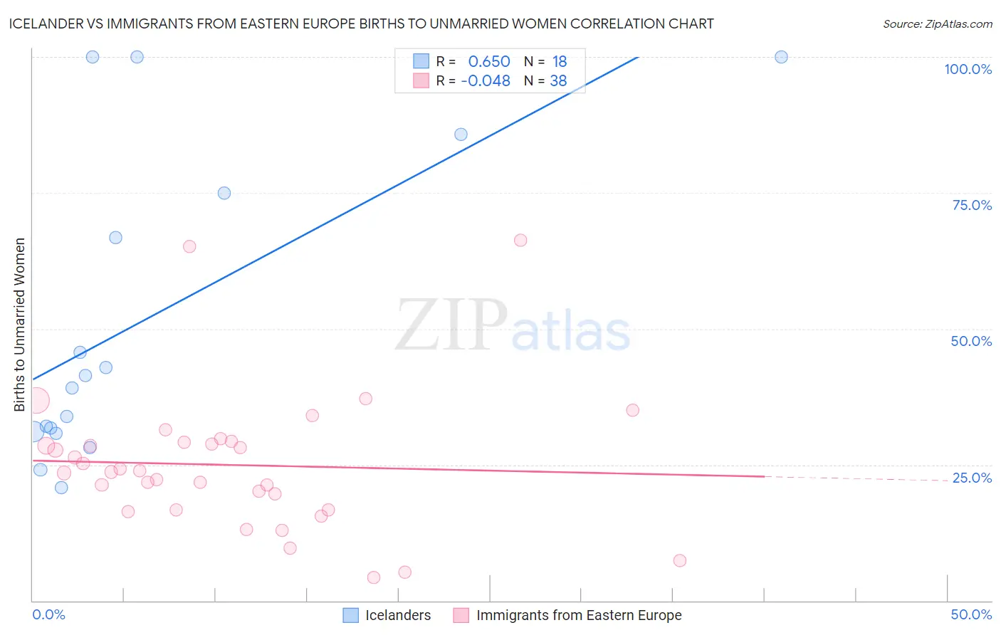 Icelander vs Immigrants from Eastern Europe Births to Unmarried Women