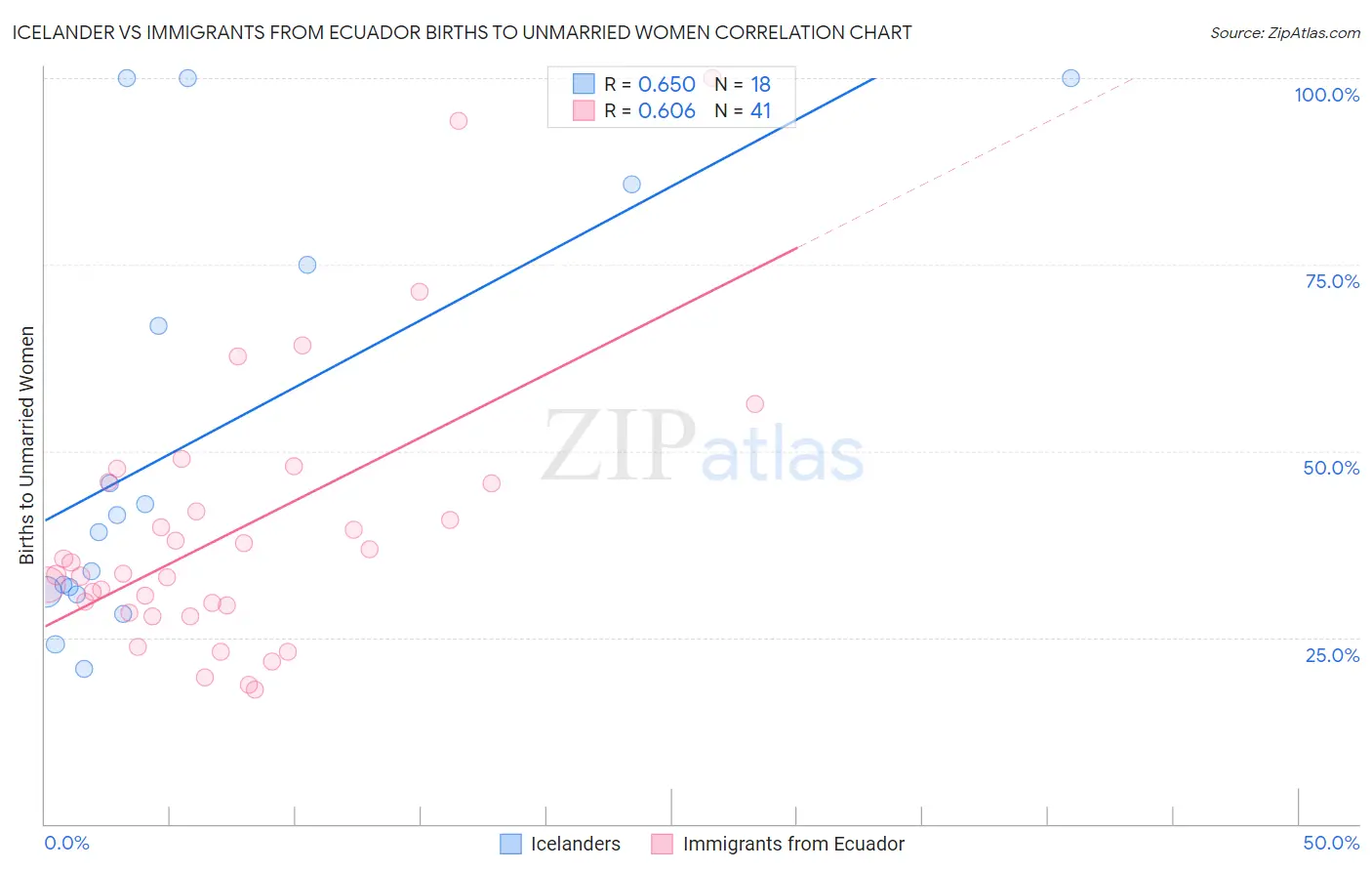 Icelander vs Immigrants from Ecuador Births to Unmarried Women