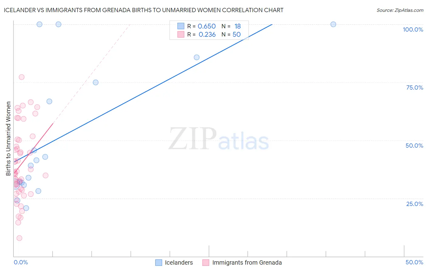 Icelander vs Immigrants from Grenada Births to Unmarried Women