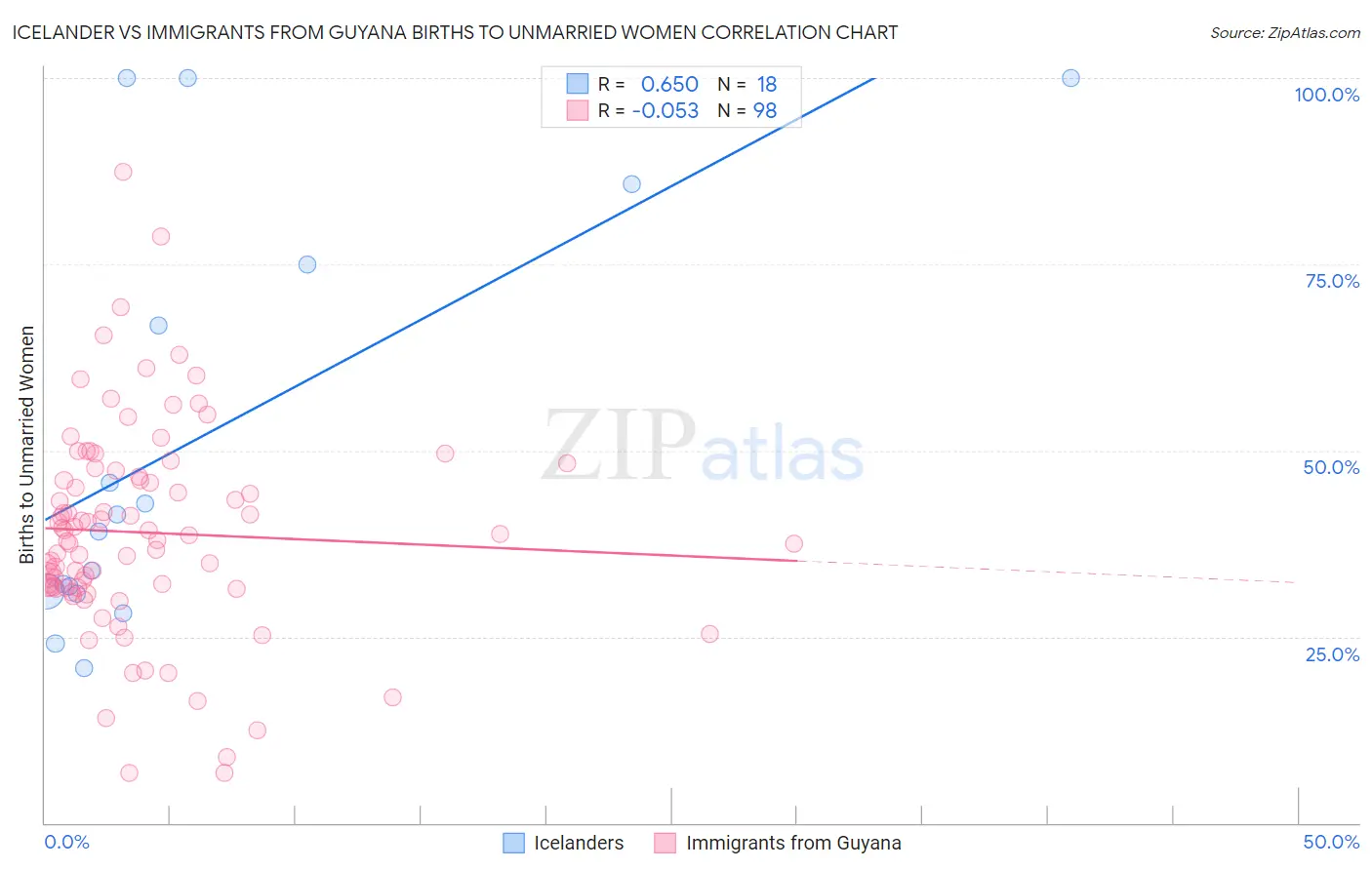 Icelander vs Immigrants from Guyana Births to Unmarried Women