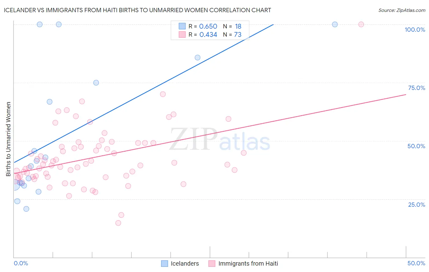 Icelander vs Immigrants from Haiti Births to Unmarried Women