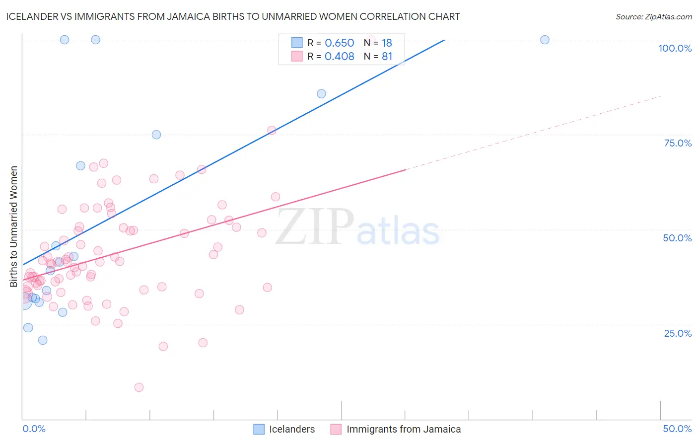 Icelander vs Immigrants from Jamaica Births to Unmarried Women