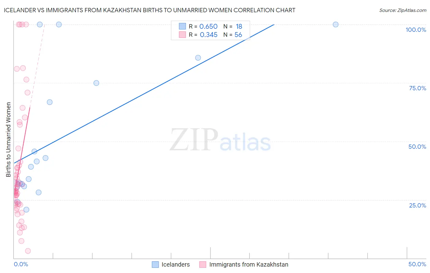 Icelander vs Immigrants from Kazakhstan Births to Unmarried Women