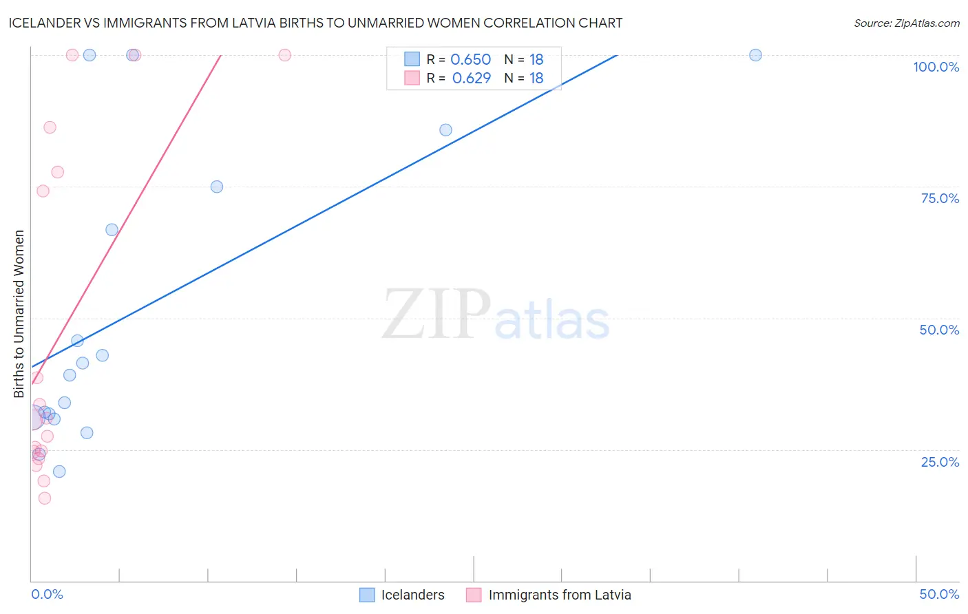 Icelander vs Immigrants from Latvia Births to Unmarried Women