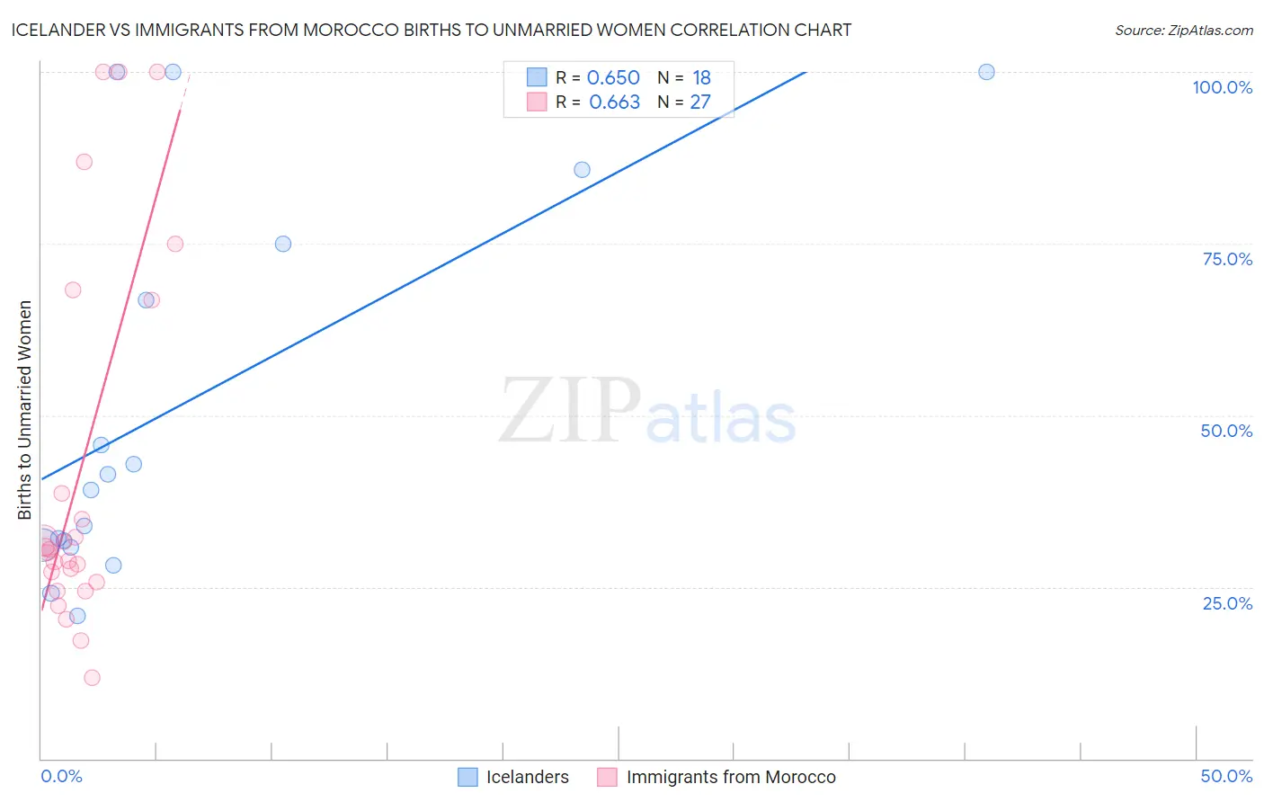 Icelander vs Immigrants from Morocco Births to Unmarried Women