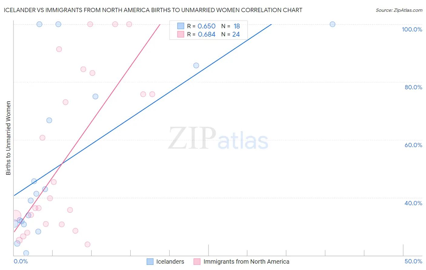 Icelander vs Immigrants from North America Births to Unmarried Women
