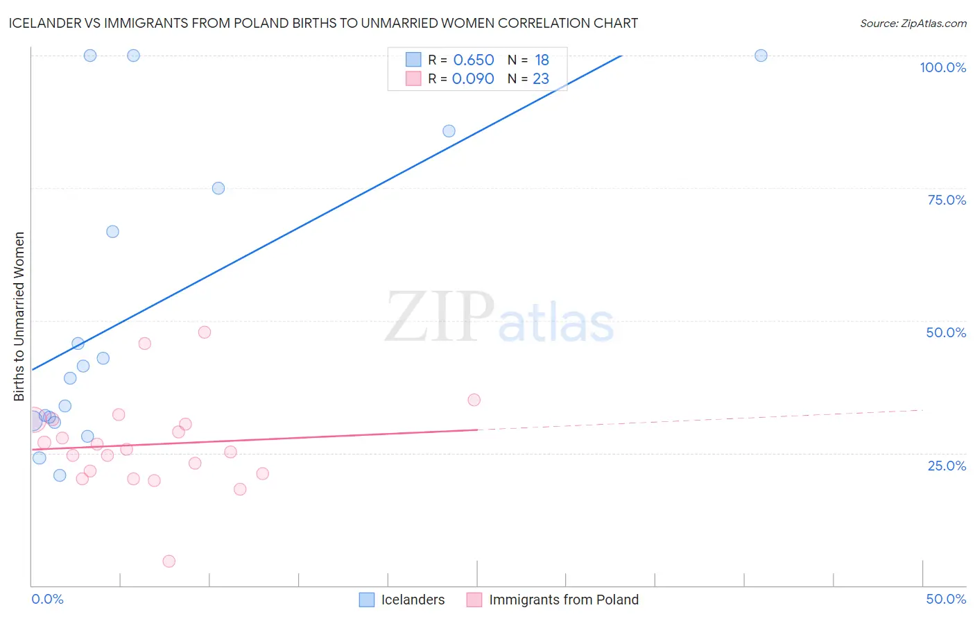 Icelander vs Immigrants from Poland Births to Unmarried Women