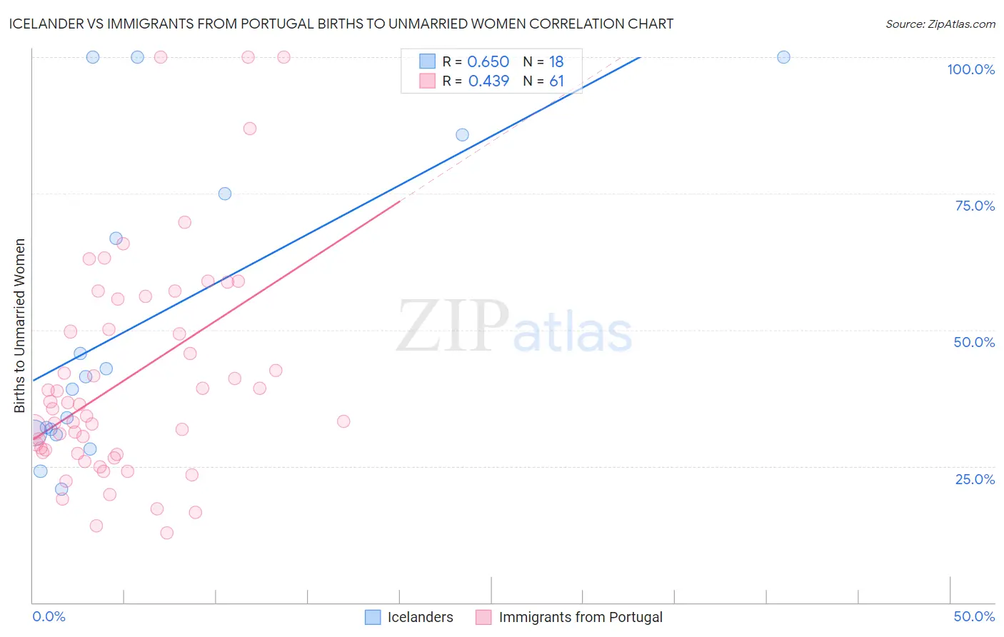 Icelander vs Immigrants from Portugal Births to Unmarried Women