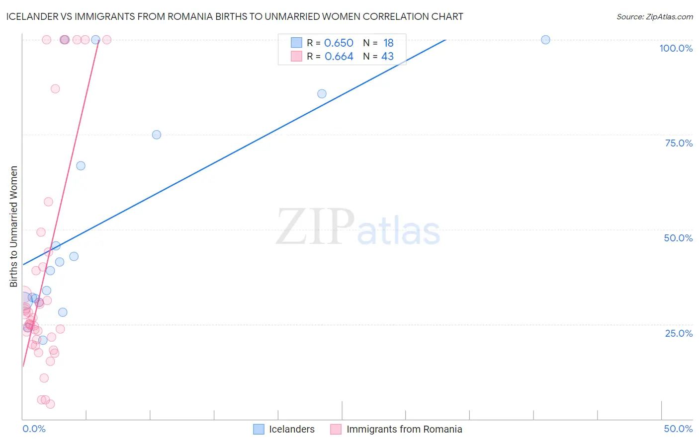 Icelander vs Immigrants from Romania Births to Unmarried Women