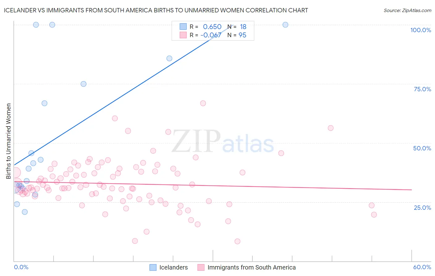 Icelander vs Immigrants from South America Births to Unmarried Women