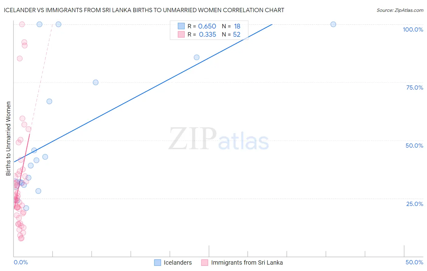 Icelander vs Immigrants from Sri Lanka Births to Unmarried Women