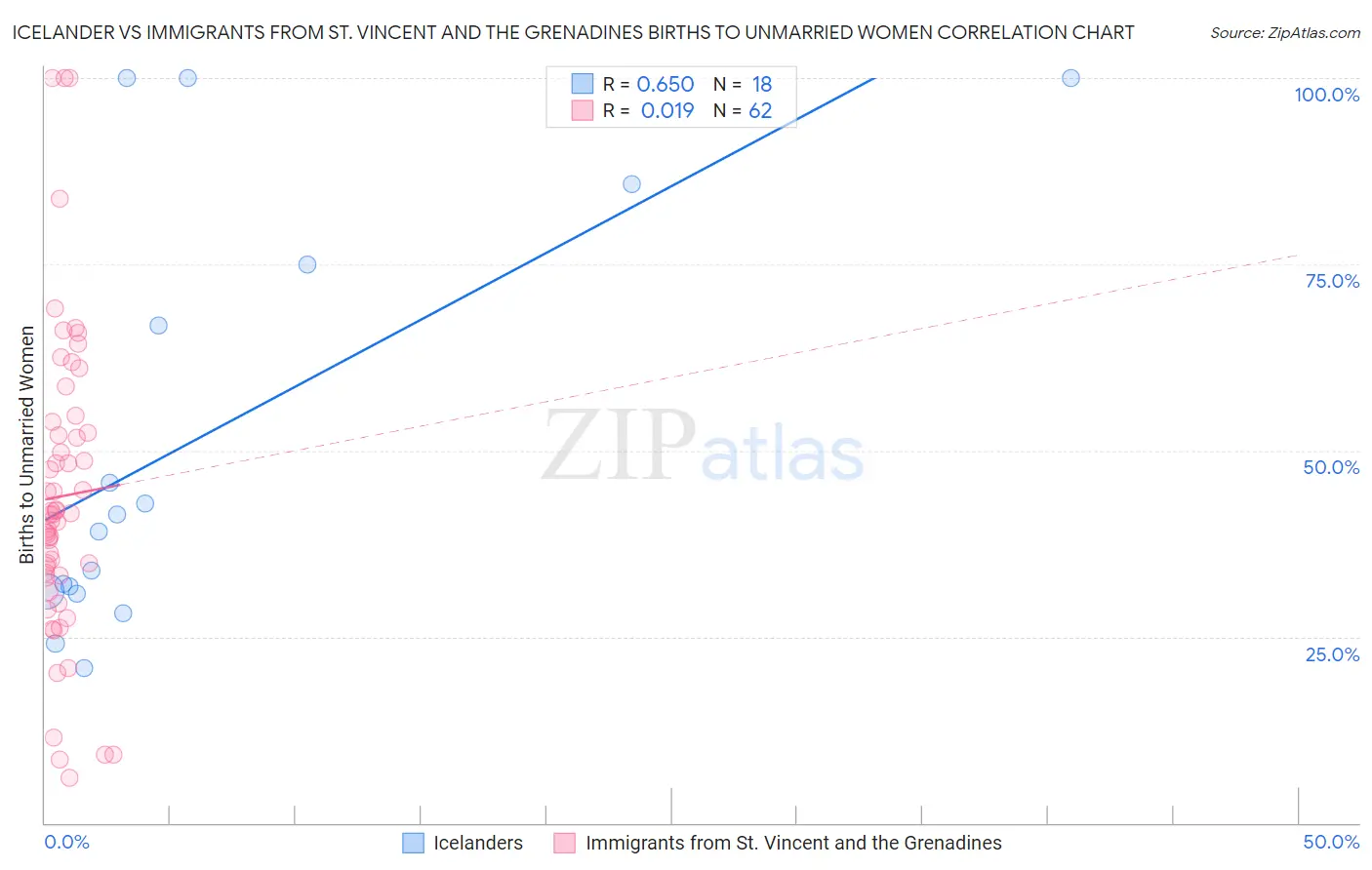 Icelander vs Immigrants from St. Vincent and the Grenadines Births to Unmarried Women