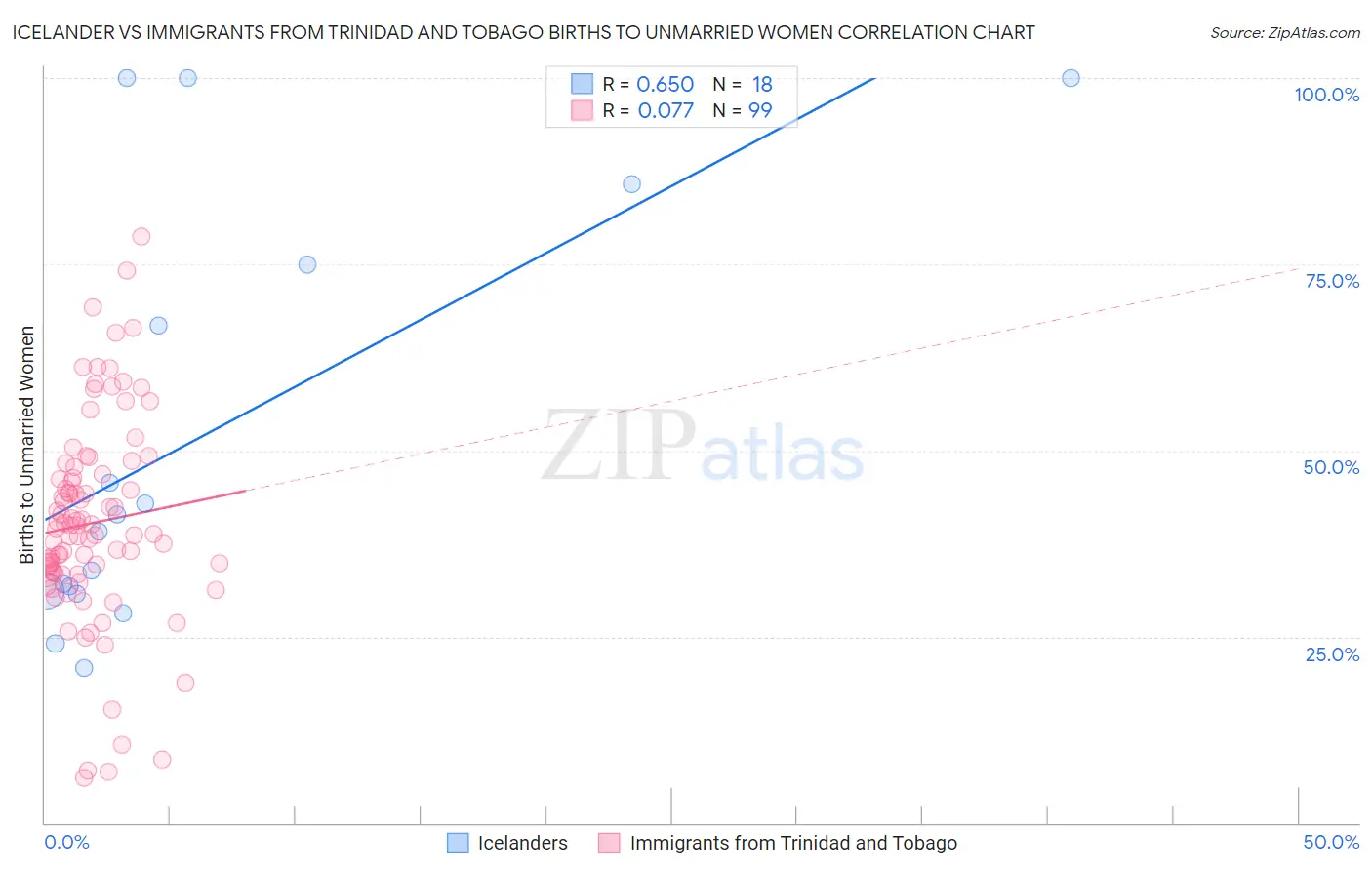 Icelander vs Immigrants from Trinidad and Tobago Births to Unmarried Women