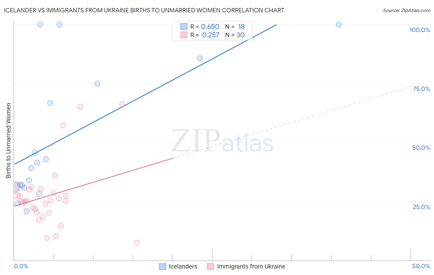 Icelander vs Immigrants from Ukraine Births to Unmarried Women