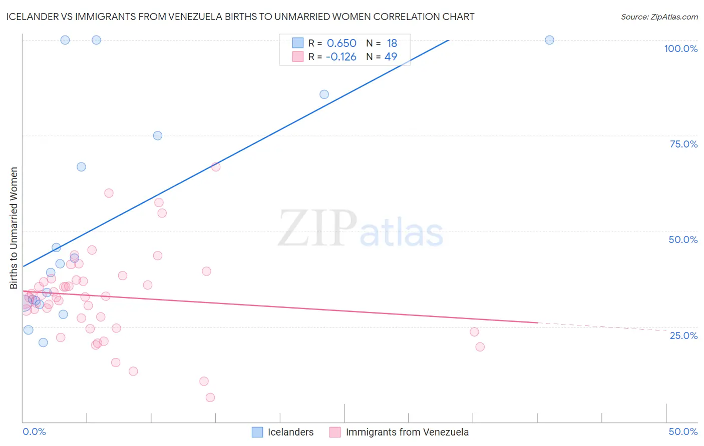 Icelander vs Immigrants from Venezuela Births to Unmarried Women