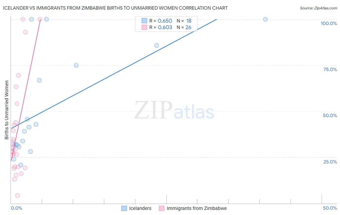 Icelander vs Immigrants from Zimbabwe Births to Unmarried Women