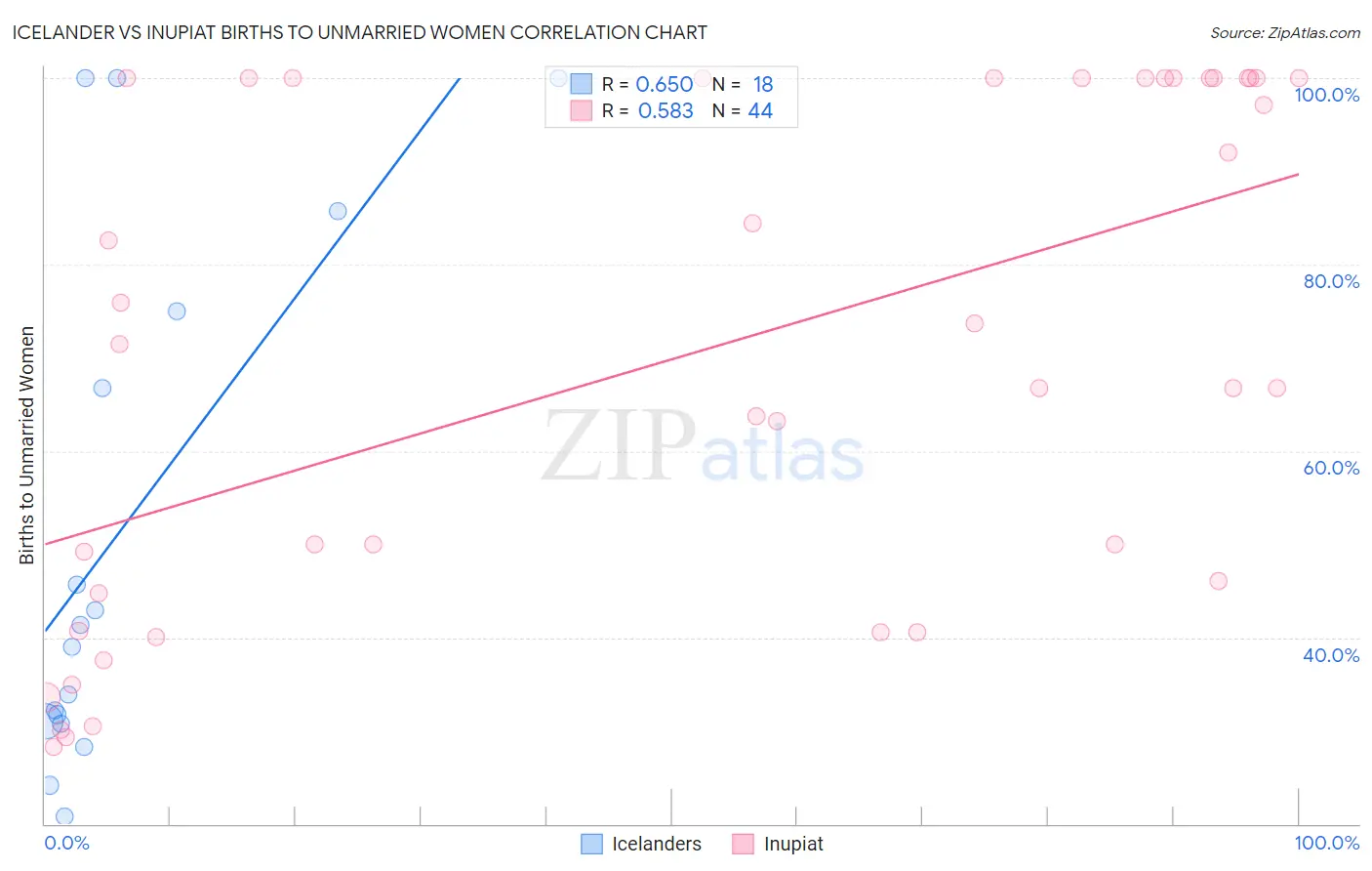 Icelander vs Inupiat Births to Unmarried Women