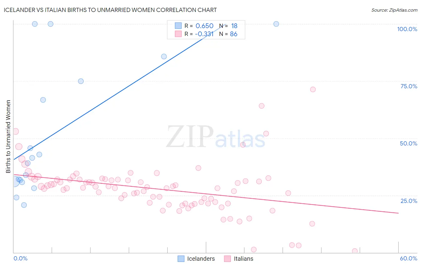 Icelander vs Italian Births to Unmarried Women