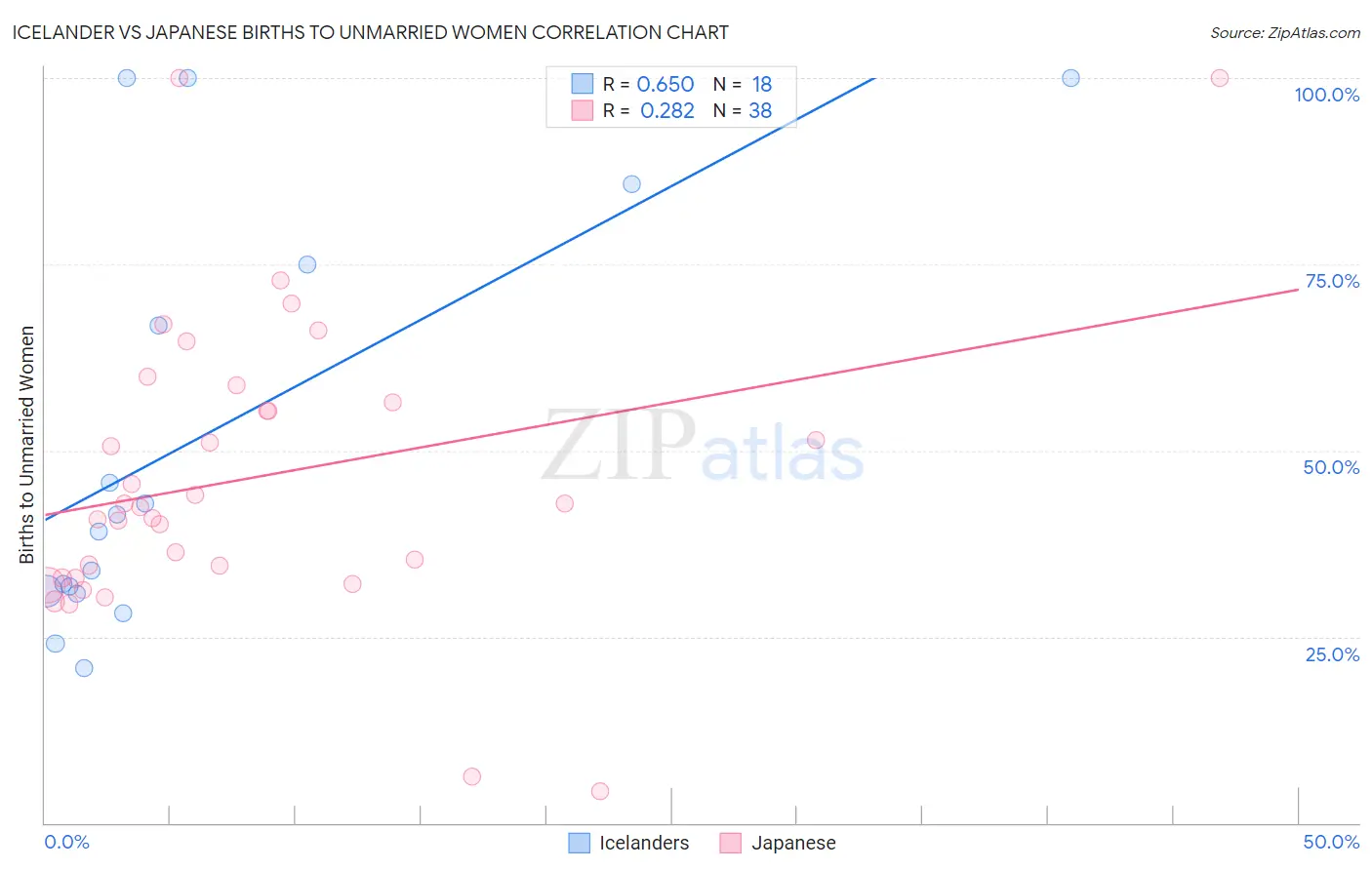 Icelander vs Japanese Births to Unmarried Women