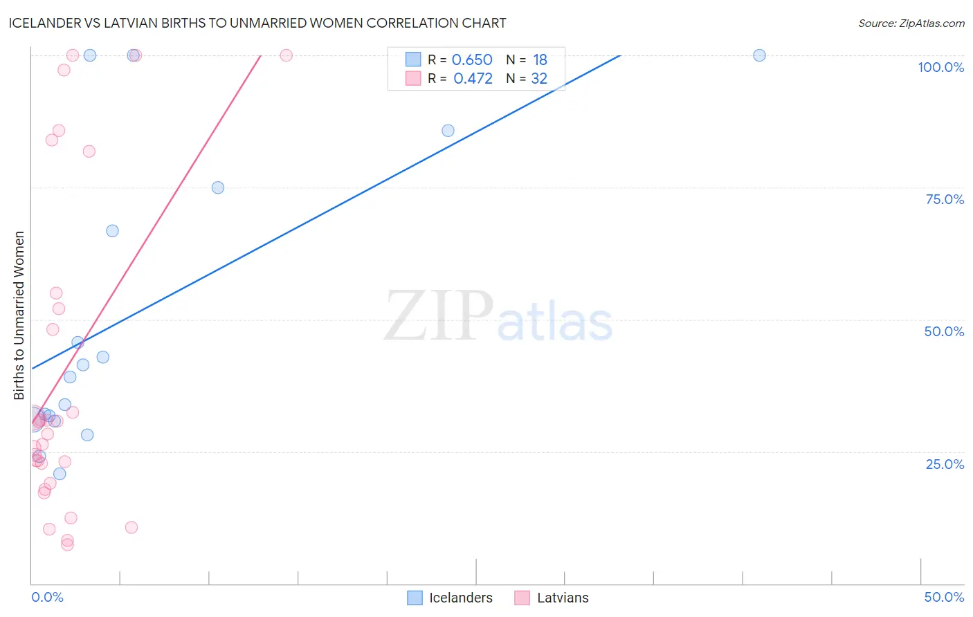 Icelander vs Latvian Births to Unmarried Women