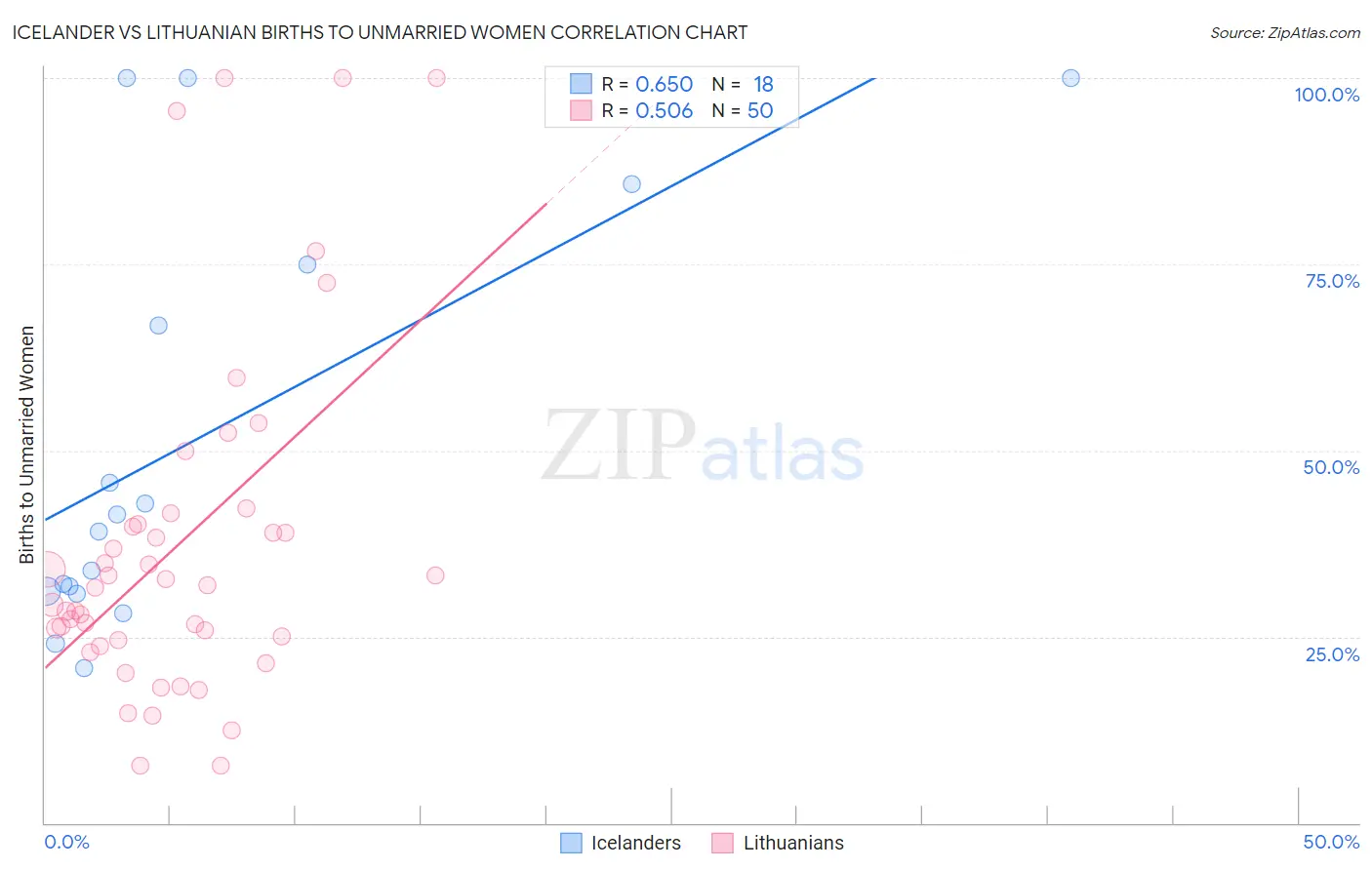 Icelander vs Lithuanian Births to Unmarried Women