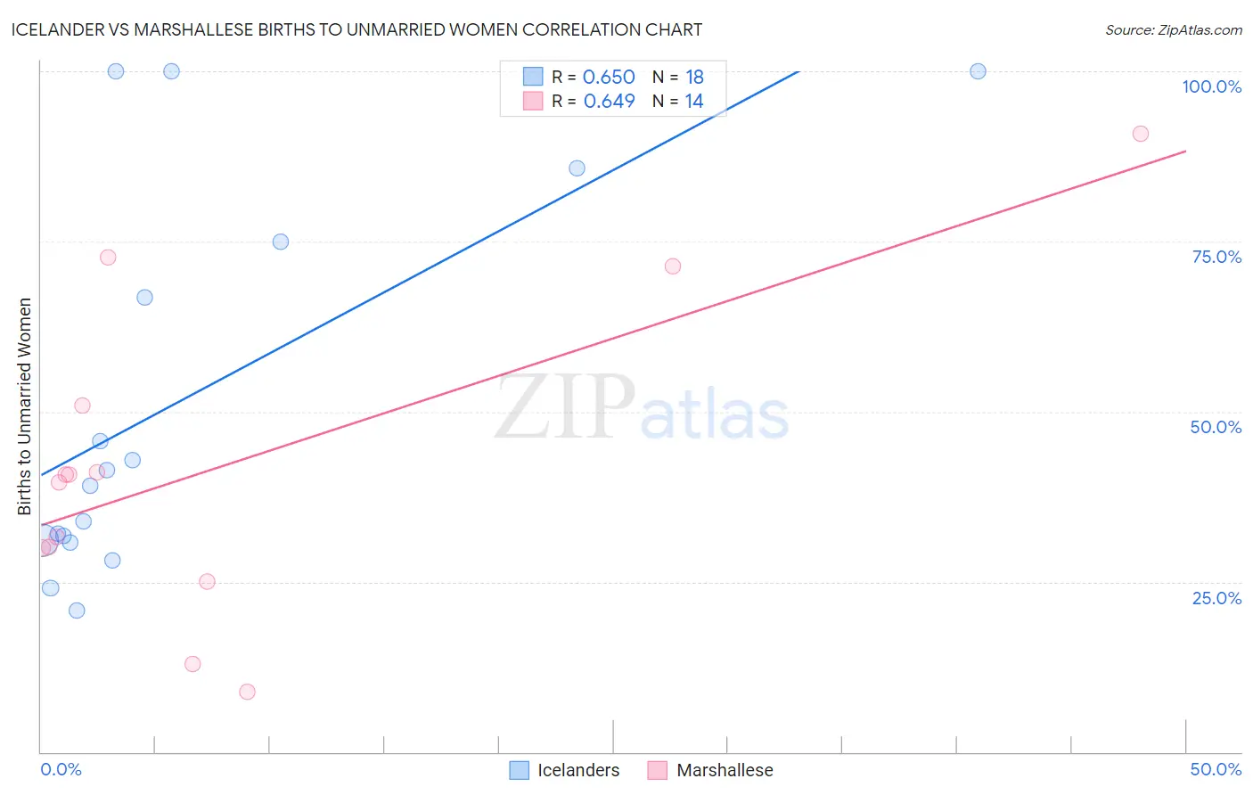 Icelander vs Marshallese Births to Unmarried Women