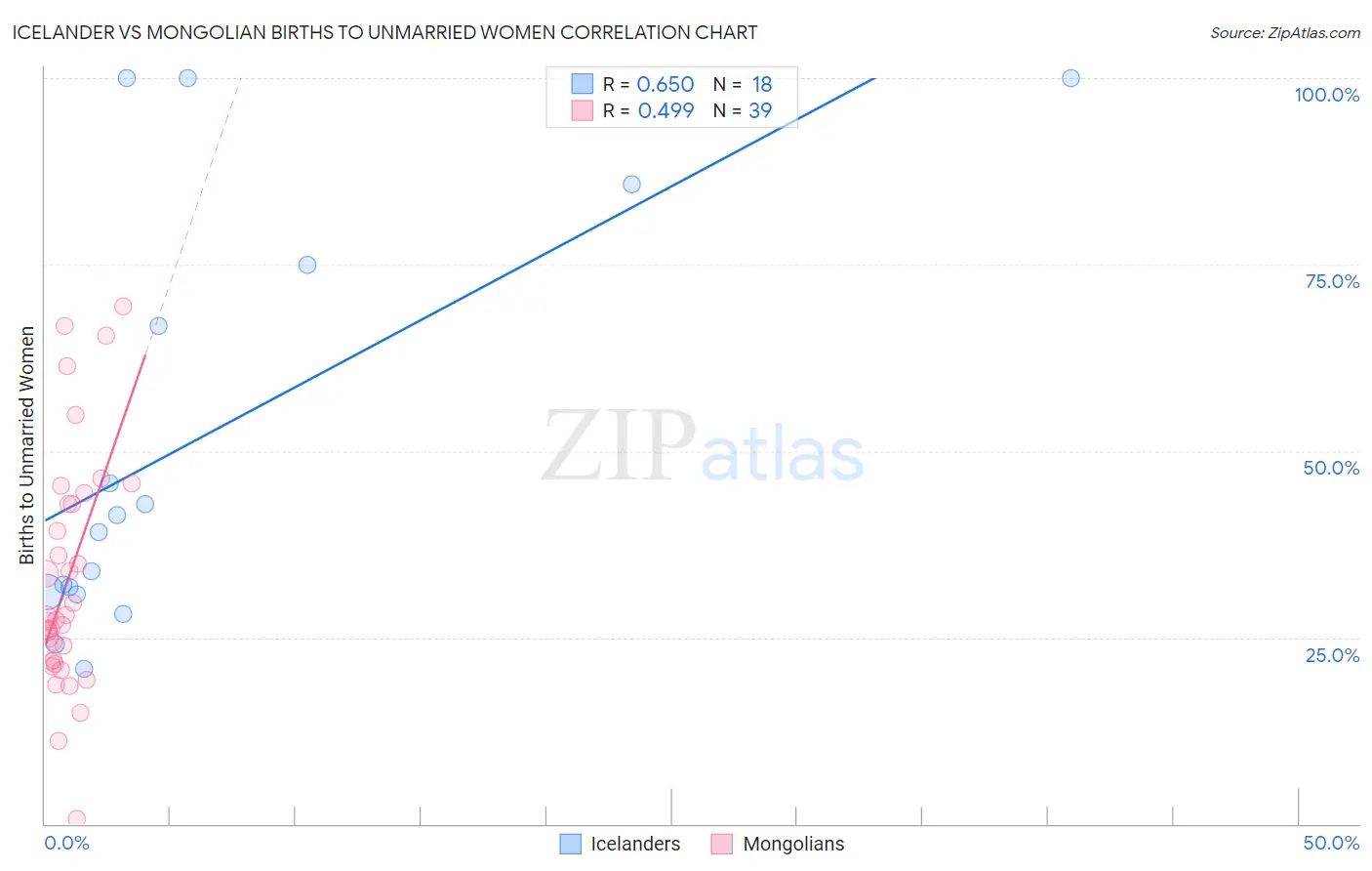 Icelander vs Mongolian Births to Unmarried Women