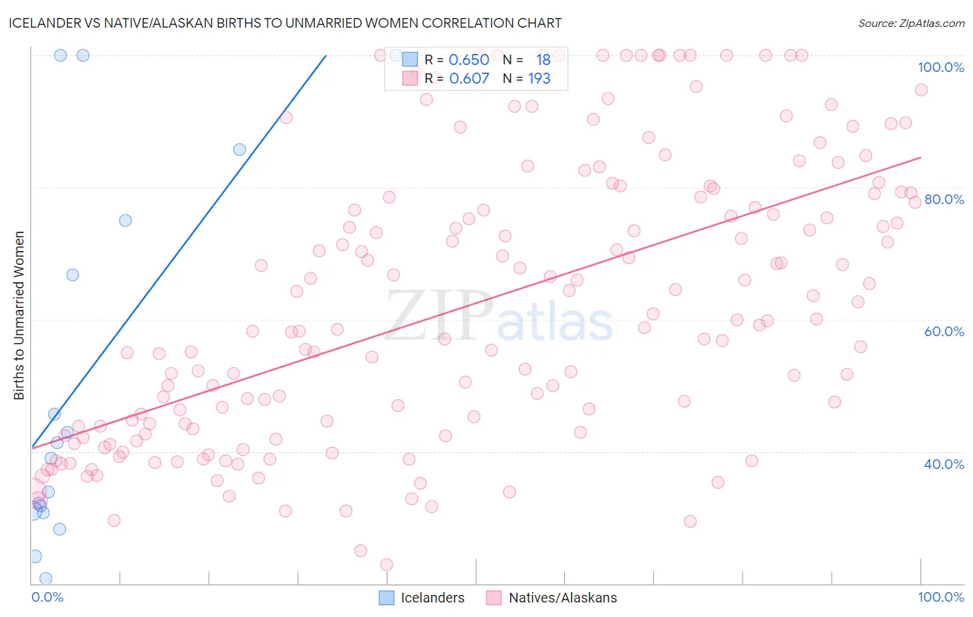 Icelander vs Native/Alaskan Births to Unmarried Women