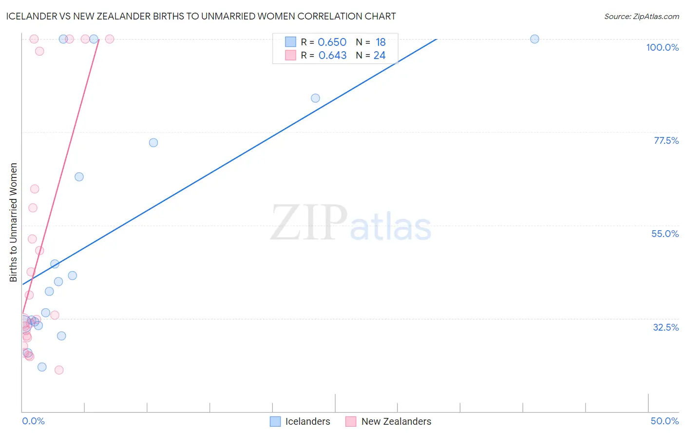 Icelander vs New Zealander Births to Unmarried Women