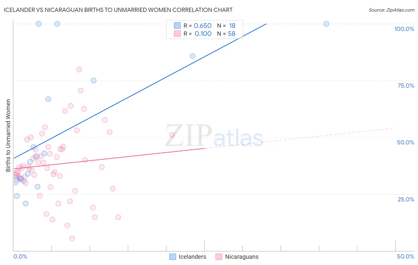Icelander vs Nicaraguan Births to Unmarried Women